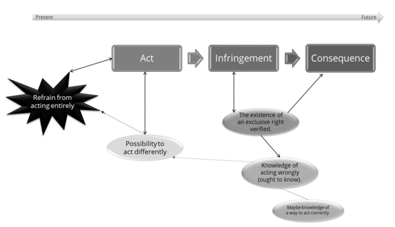 Figure 1: Possibility to act differently in relation to IPR crimes 