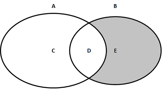 A Venn diagram